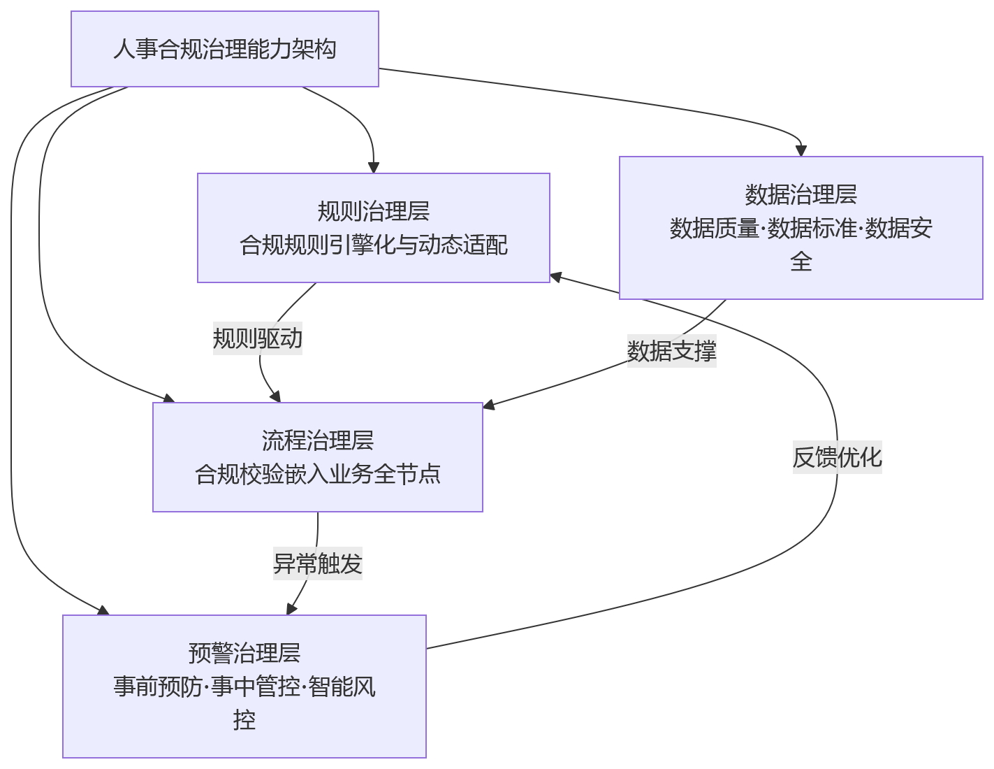 流程图 - 从基础人事到治理能力升级:大型企业为何需要重构人事管理系统的合规能力?