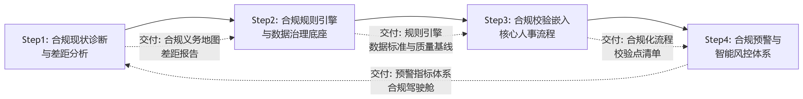 流程图 - 从基础人事到治理能力升级:大型企业为何需要重构人事管理系统的合规能力?