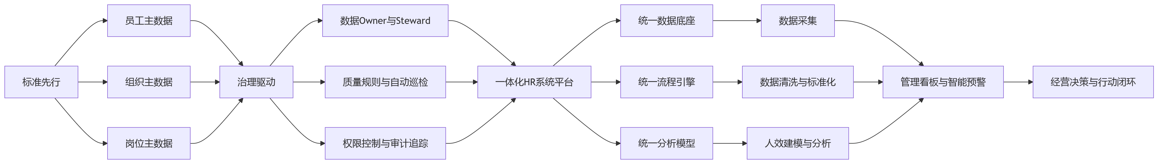 流程图 - HR系统如何打破数据孤岛,支撑大中型企业人效管理升级