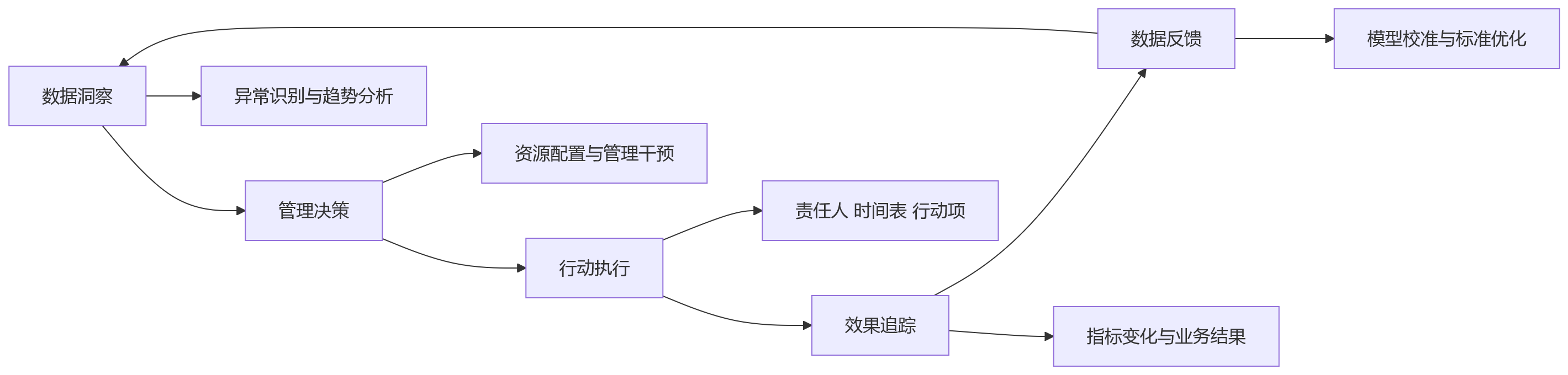 流程图 - HR系统如何打破数据孤岛,支撑大中型企业人效管理升级