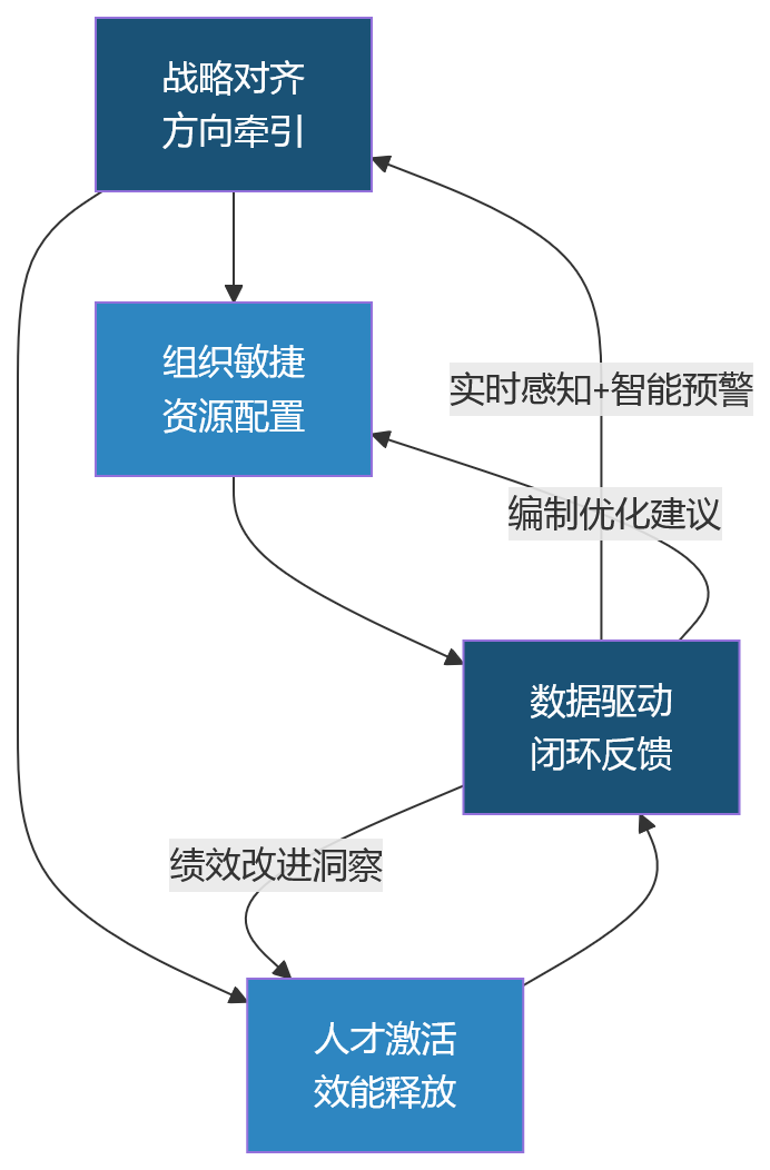 流程图 - 2026年大中型组织如何提升人效?私有化部署HR系统为何持续受到重视?