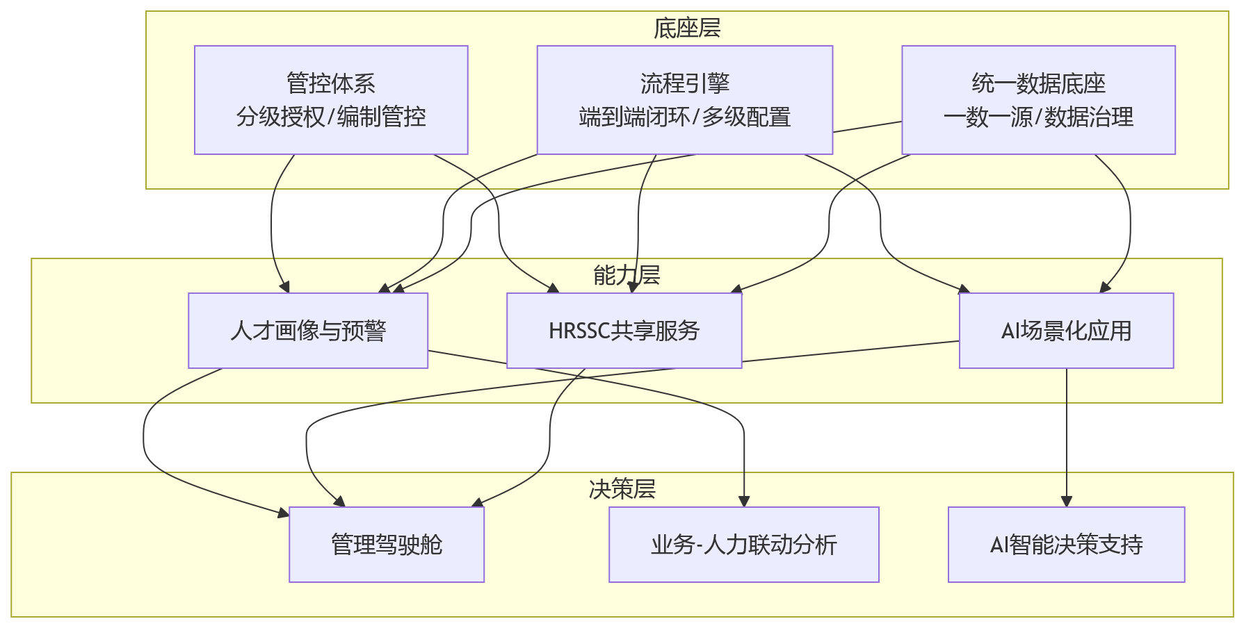 流程图 - 集团型企业推进HR数智化,为何需要一体化平台作为管理底座?
