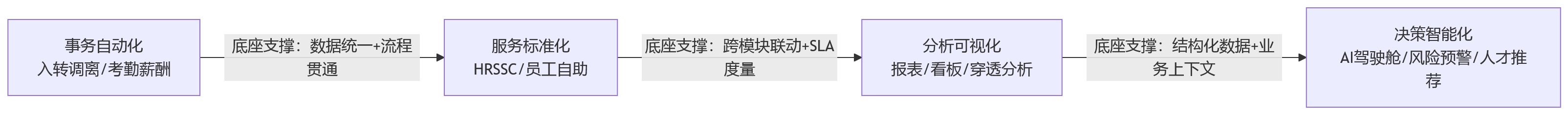 流程图 - 集团型企业推进HR数智化,为何需要一体化平台作为管理底座?