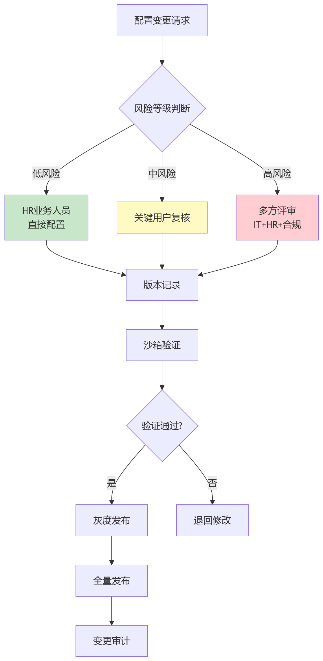 流程图 - 低代码HR平台落地关键问题清单:复杂组织协同场景如何快速响应?