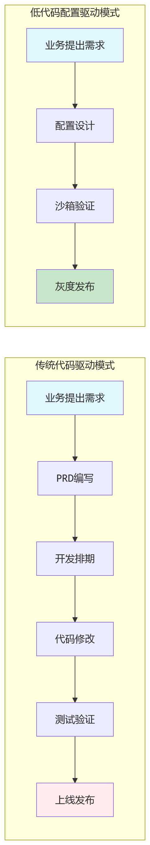 流程图 - 低代码HR平台落地关键问题清单:复杂组织协同场景如何快速响应?