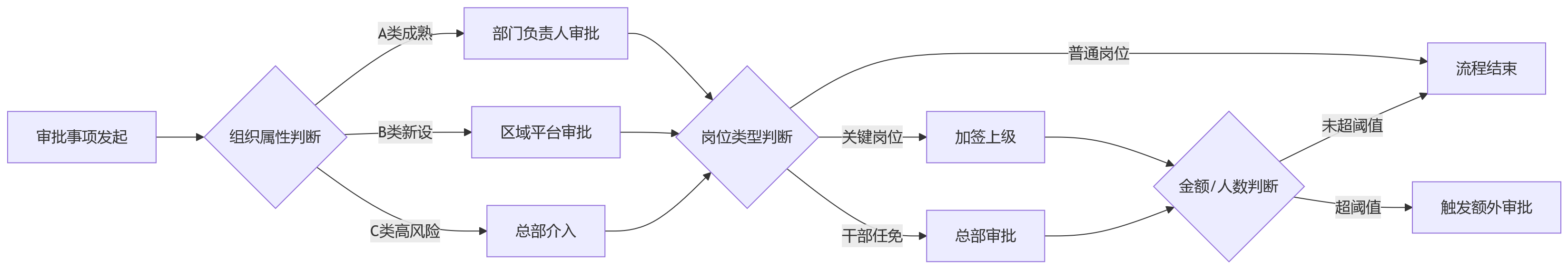 流程图 - 低代码HR平台落地关键问题清单:复杂组织协同场景如何快速响应?