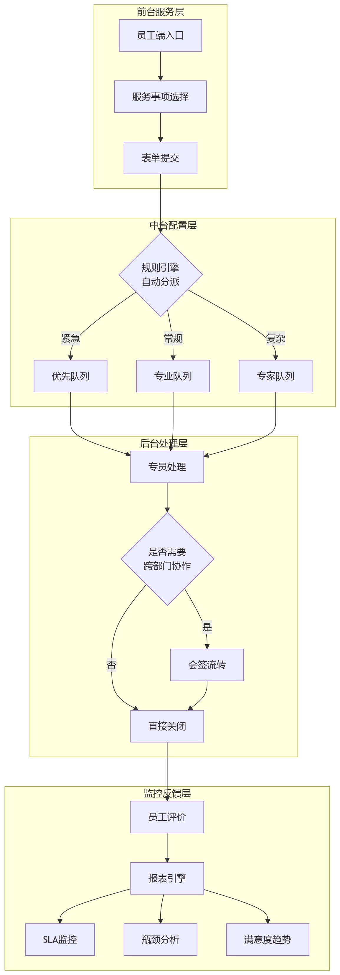 流程图 - 低代码HR平台落地关键问题清单:复杂组织协同场景如何快速响应?
