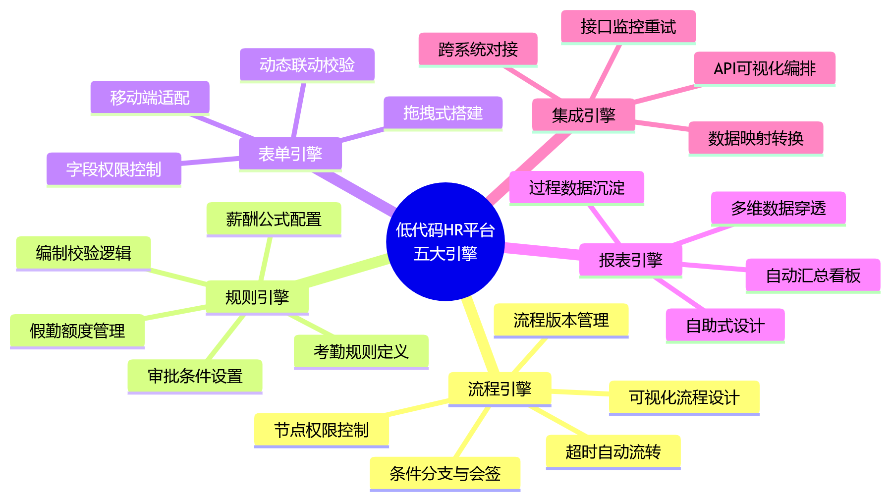 思维导图 - 低代码HR平台落地关键问题清单:复杂组织协同场景如何快速响应?