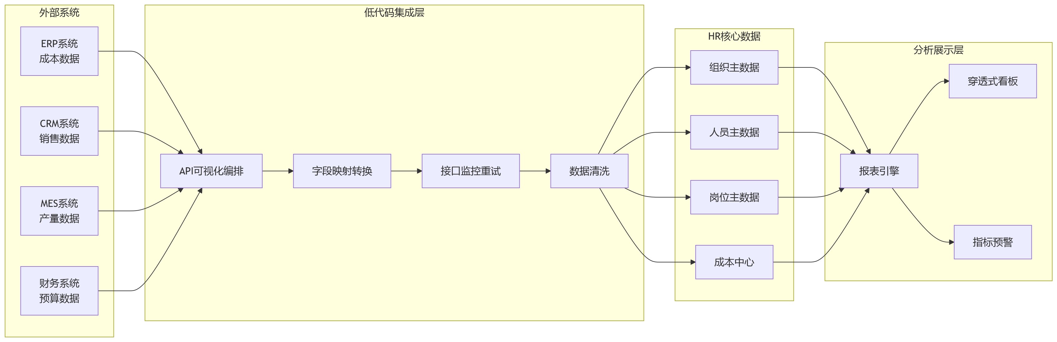 流程图 - 低代码HR平台落地关键问题清单:复杂组织协同场景如何快速响应?