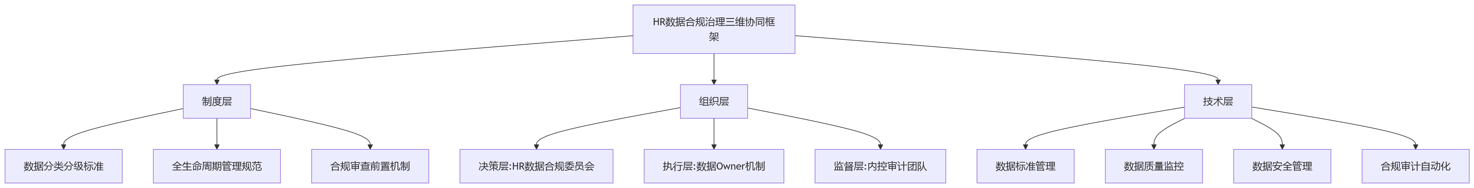 流程图 - 大型企业HR数据合规治理十大关键问题清单