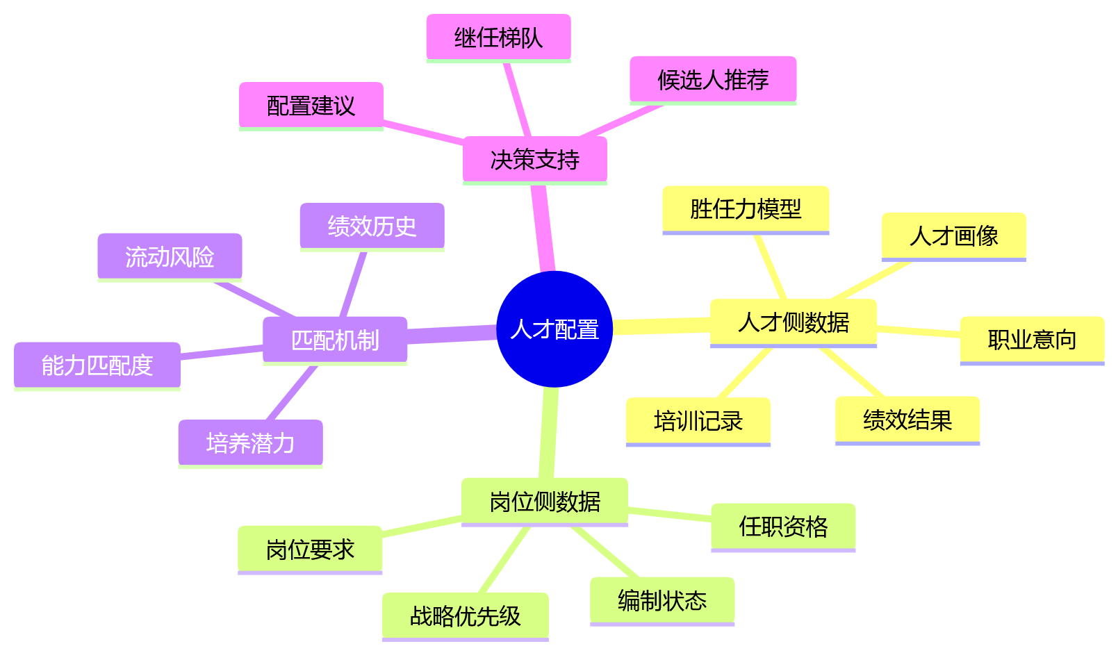 思维导图 - 组织协同低效与一体化人事管理系统关键问题清单