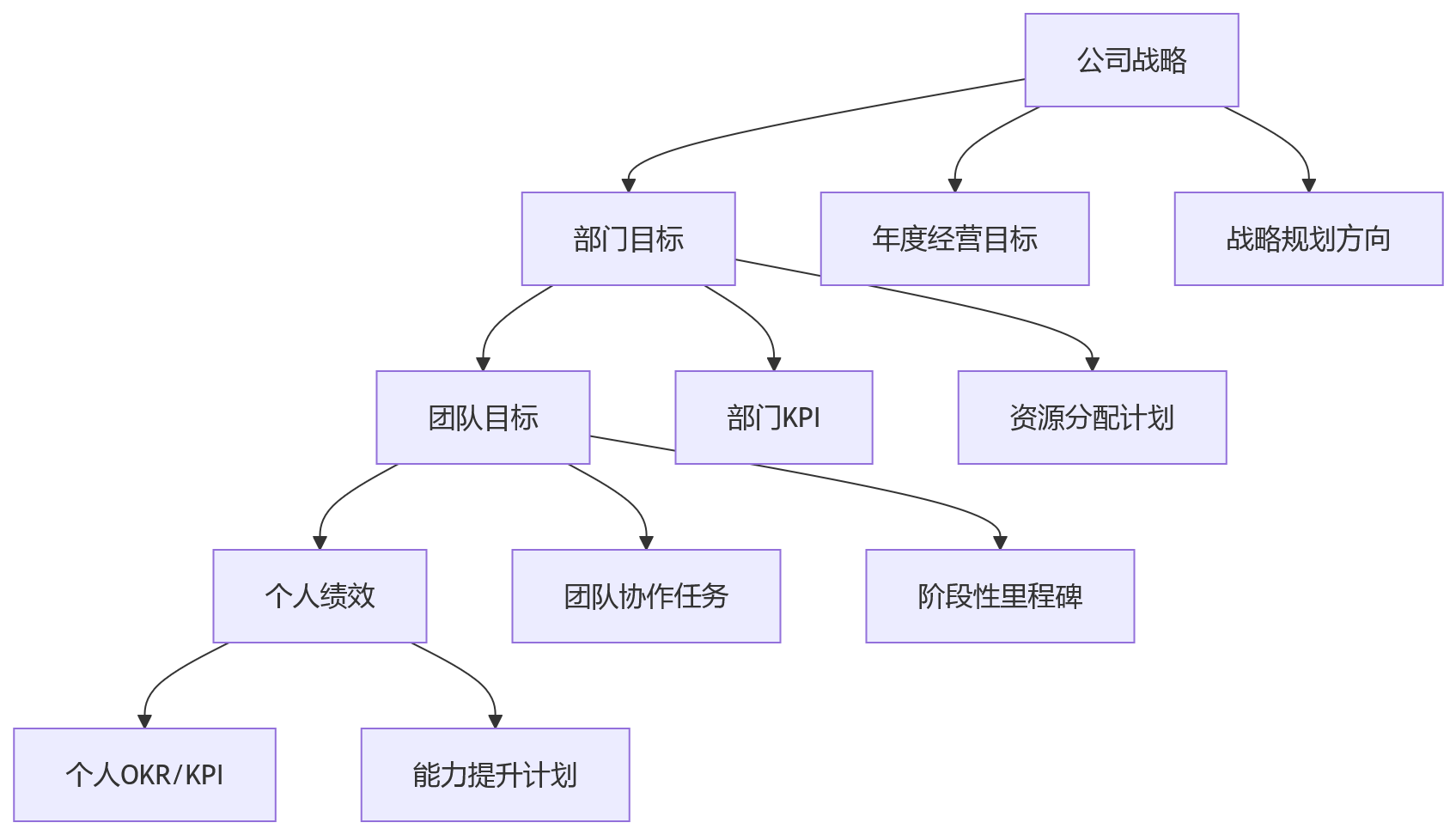 流程图 - 组织协同低效与一体化人事管理系统关键问题清单