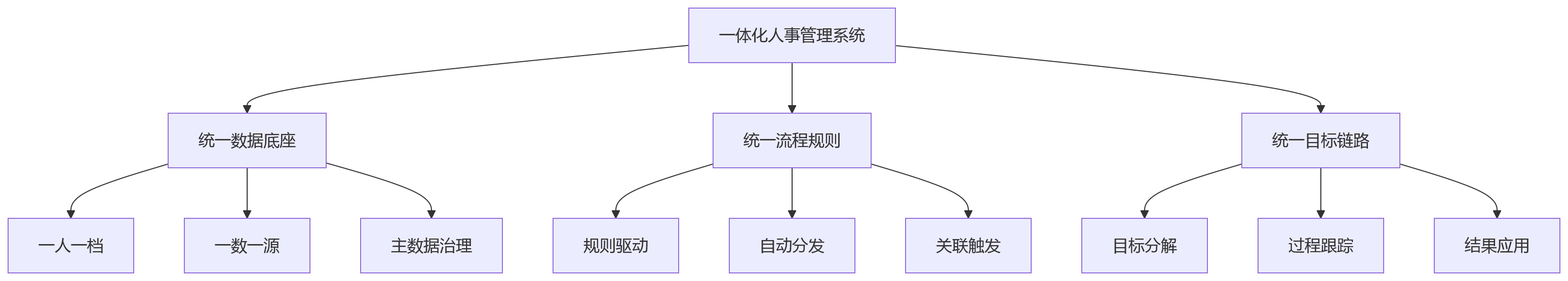 流程图 - 组织协同低效与一体化人事管理系统关键问题清单