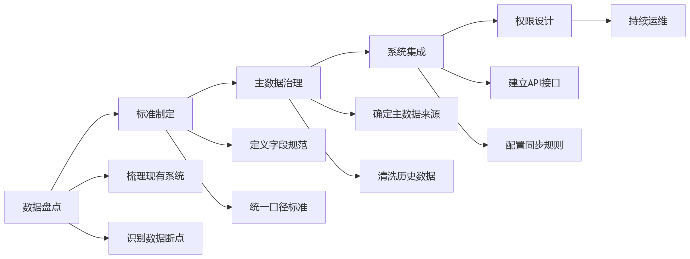 流程图 - 组织协同低效与一体化人事管理系统关键问题清单