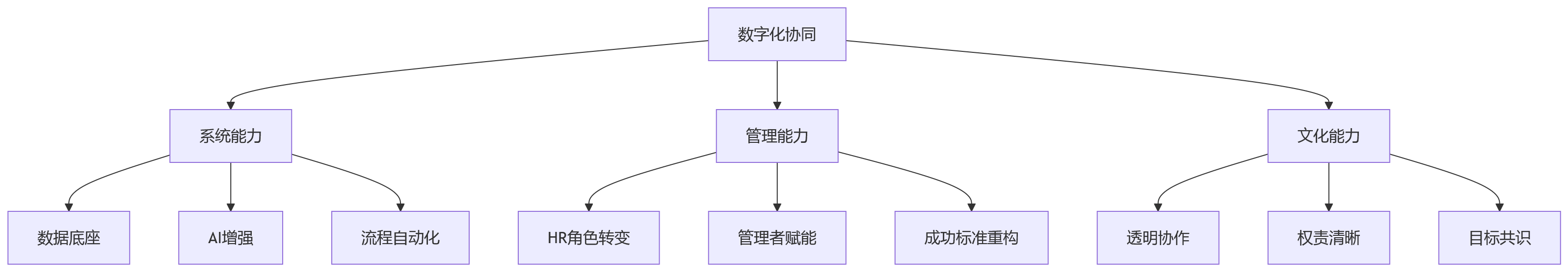 流程图 - 组织协同低效与一体化人事管理系统关键问题清单