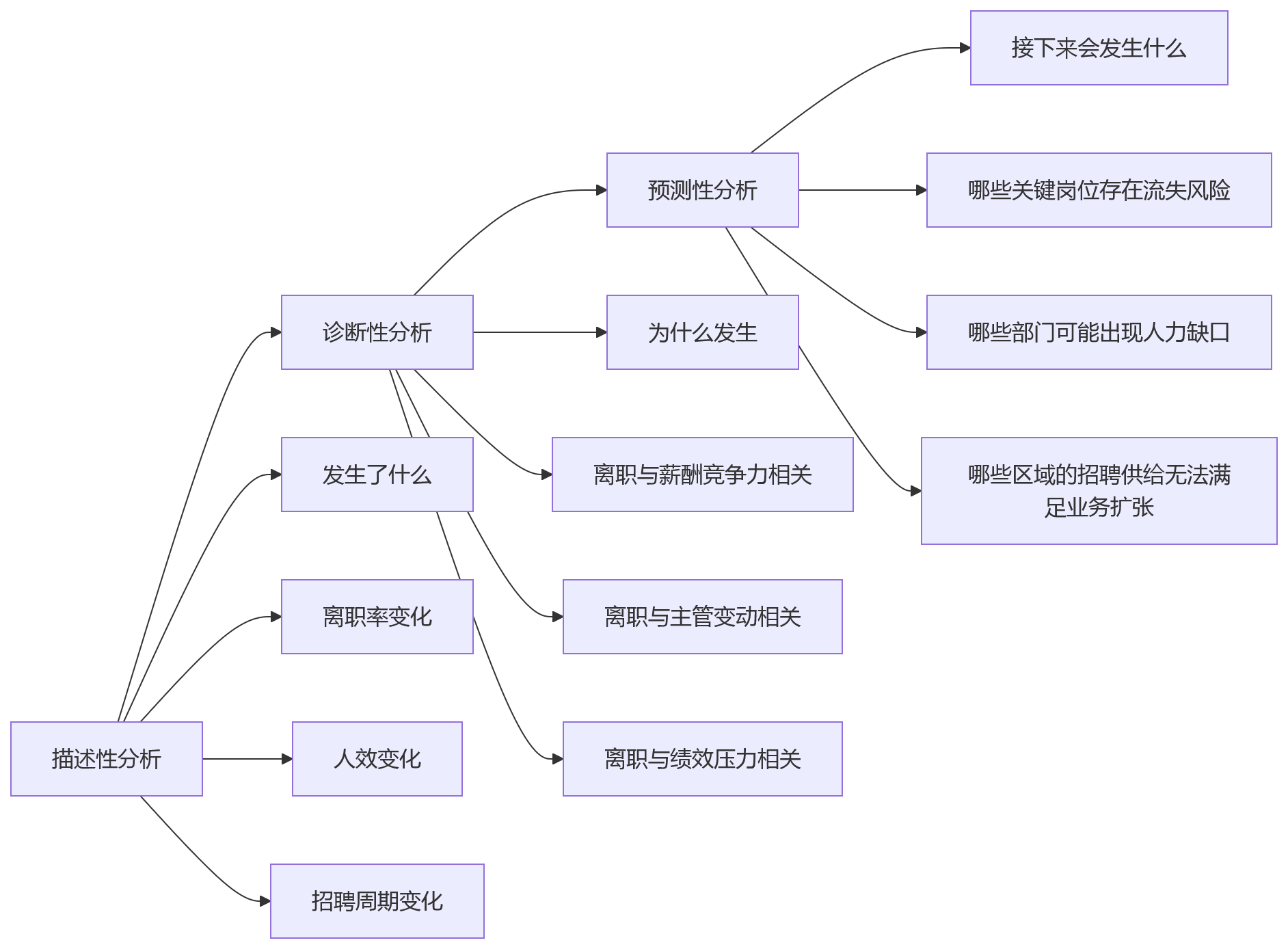 流程图 - 人力数据如何支持HR决策?2026年关键问题清单