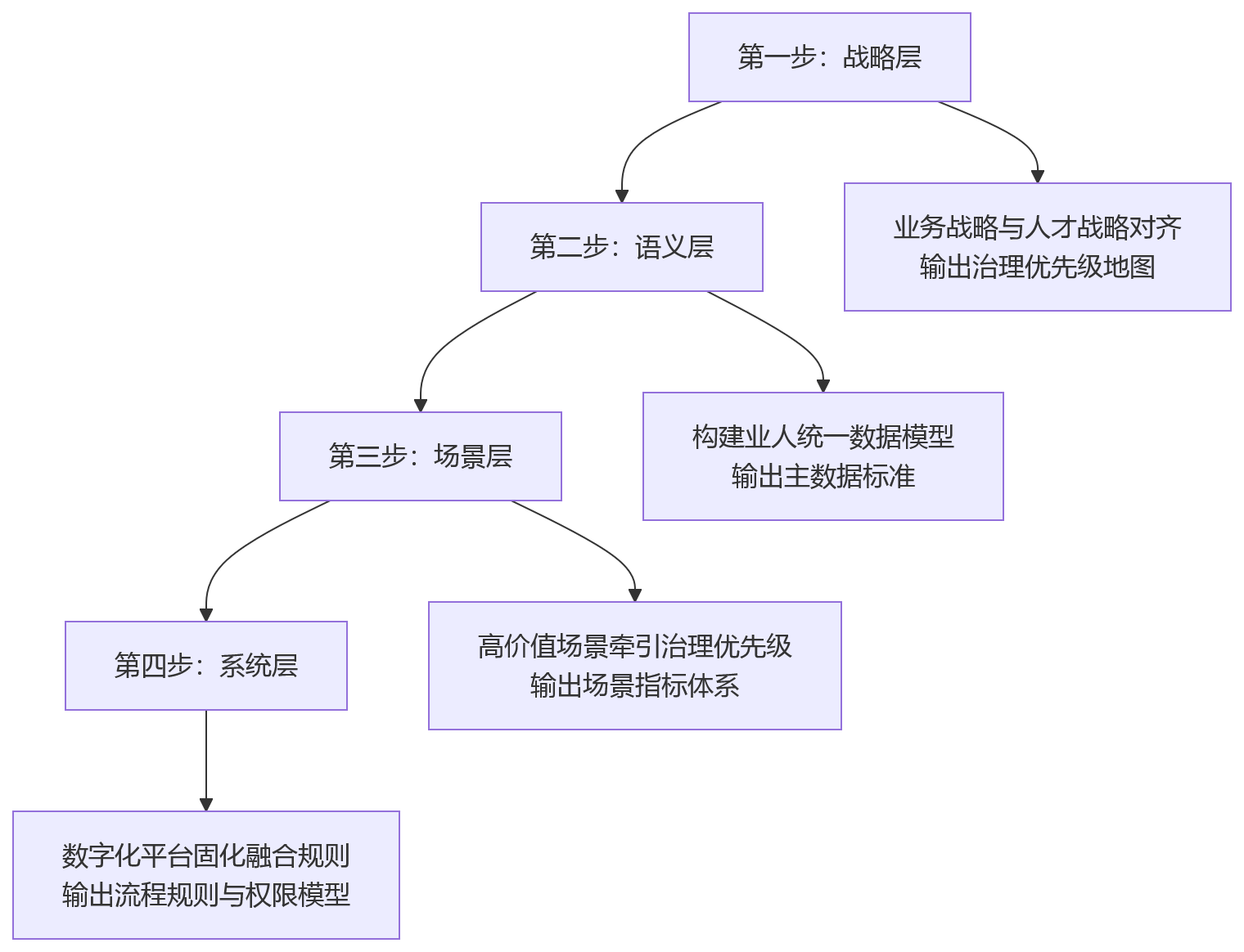 流程图 - 企业数据治理与业人融合关键问题清单|10问看懂落地路径