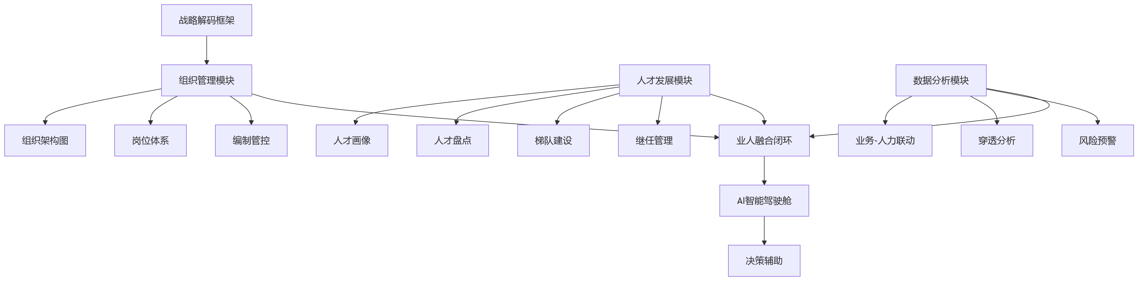 流程图 - 业人融合关键问题清单:从业务规划到人才规划的闭环方法