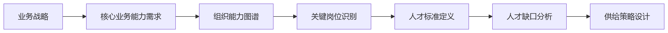 流程图 - 业人融合关键问题清单:从业务规划到人才规划的闭环方法