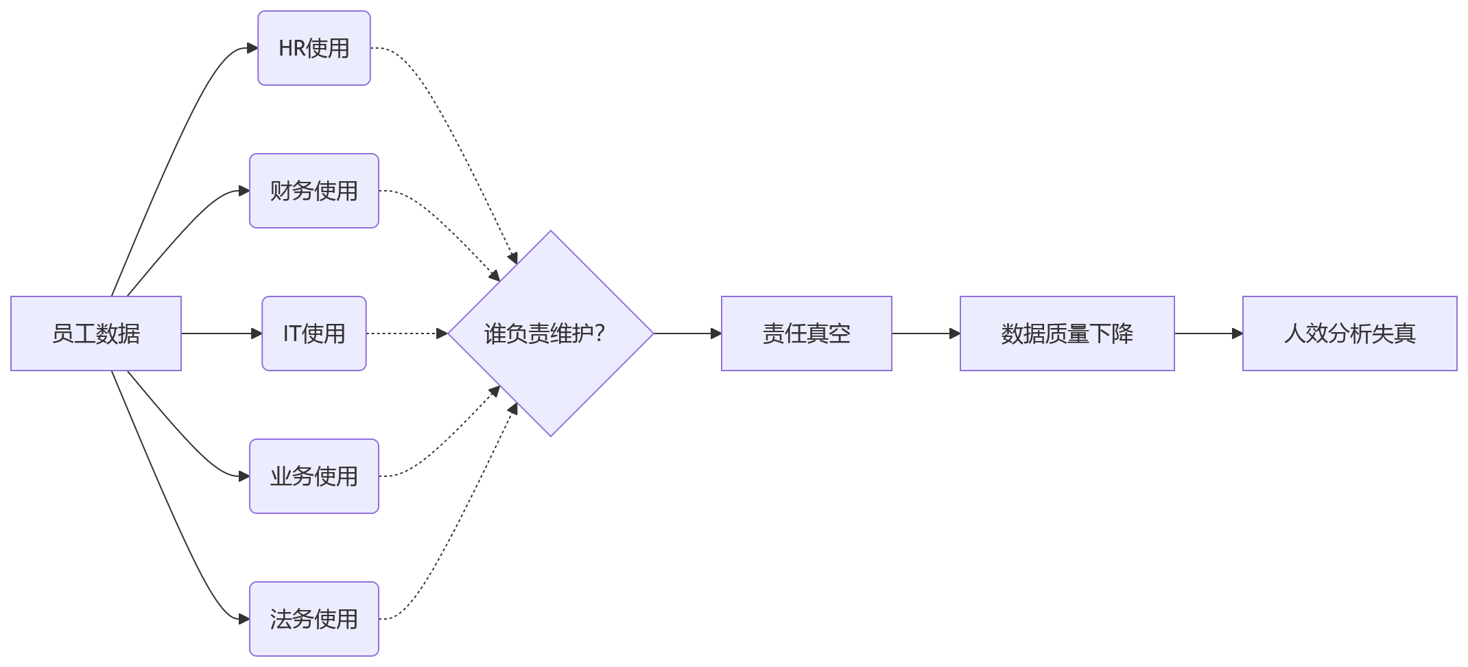 流程图 - 员工数据治理与人效分析偏差关键问题清单