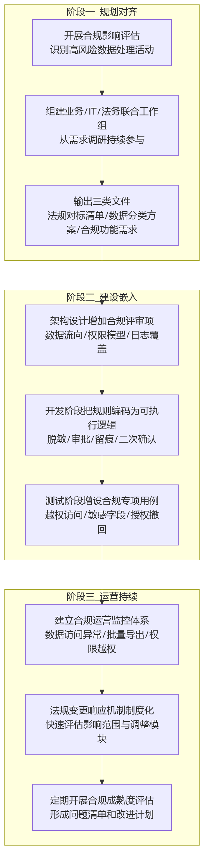 流程图 - 人力资源数字化合规前置治理关键问题清单