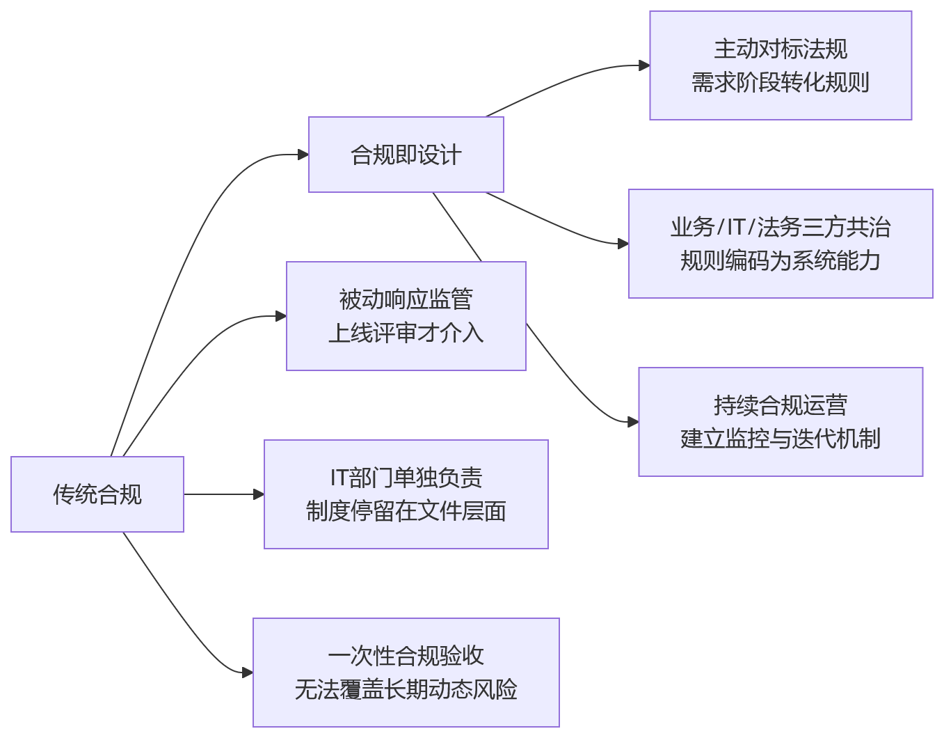 流程图 - 人力资源数字化合规前置治理关键问题清单