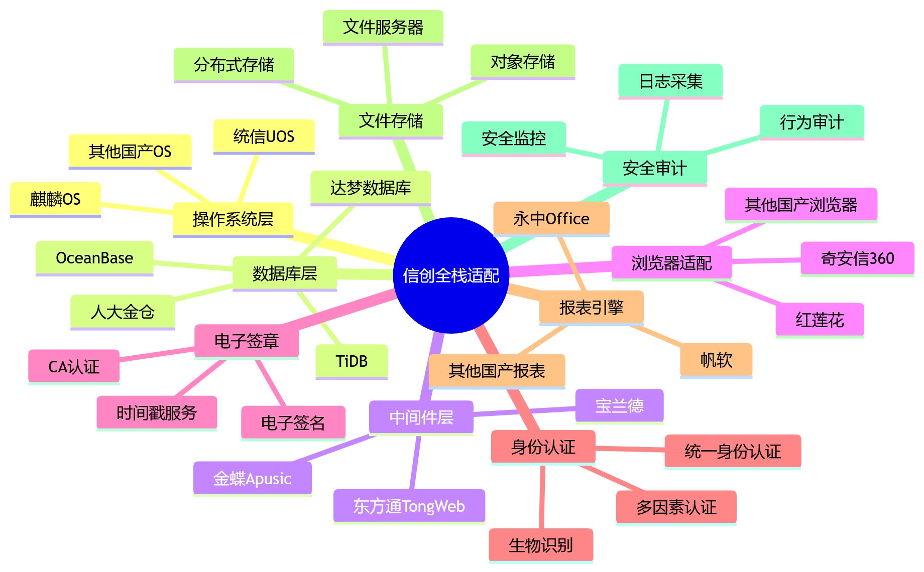 思维导图 - 大型企业统一HR平台建设关键问题清单 | AI+HR与信创双驱动下