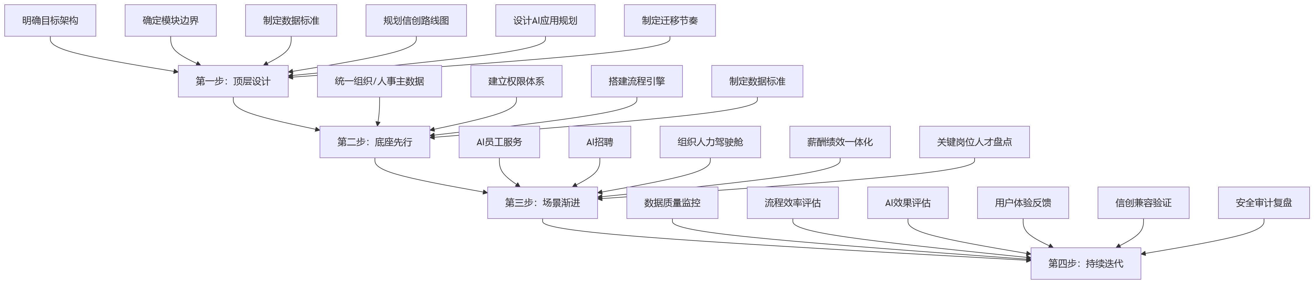 流程图 - 大型企业统一HR平台建设关键问题清单 | AI+HR与信创双驱动下