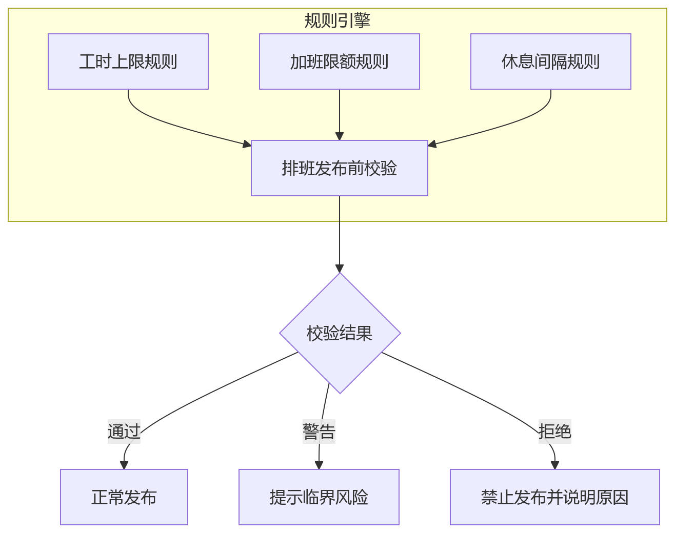 流程图 - 2026制造企业考勤排班合规治理关键问题清单