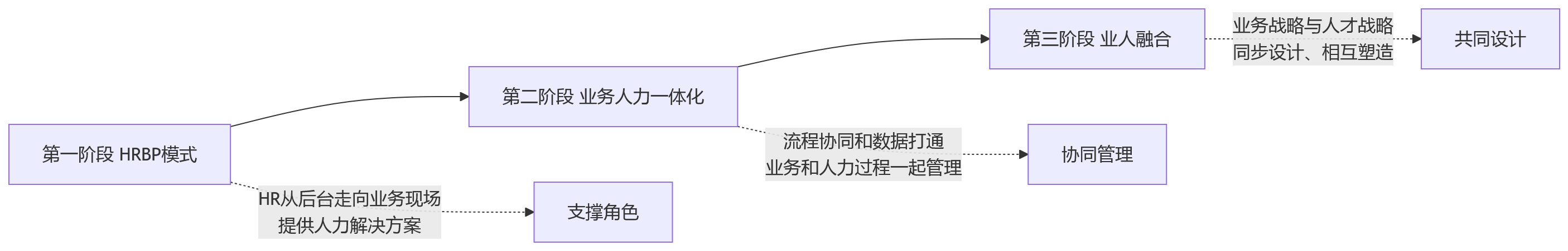流程图 - 2026大型企业组织变革业人融合问题清单:从战略解码到人才重配的关键问答