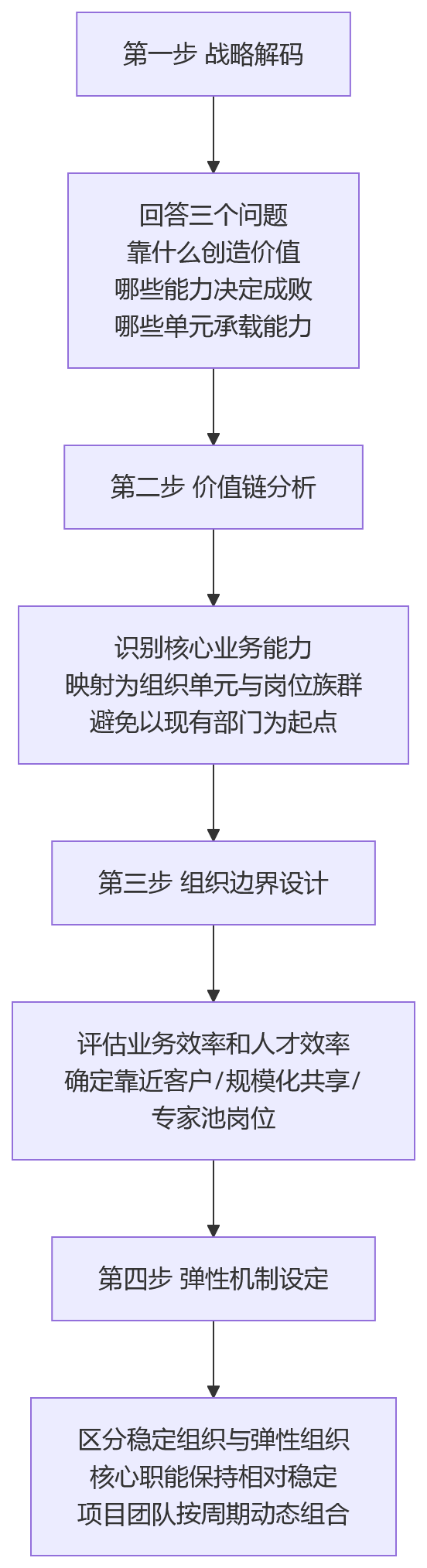 流程图 - 2026大型企业组织变革业人融合问题清单:从战略解码到人才重配的关键问答