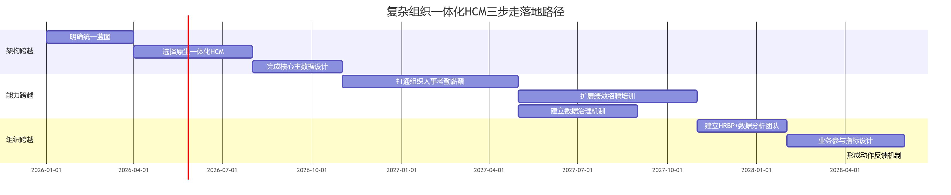 复杂组织一体化HCM三步走落地路径