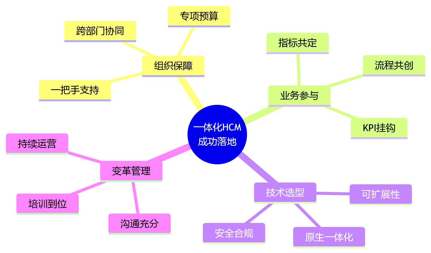 思维导图 - 2026年复杂组织一体化HCM关键问题清单:从系统割裂到效能跃迁