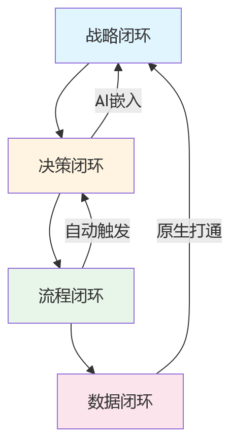 流程图 - 2026年复杂组织一体化HCM关键问题清单:从系统割裂到效能跃迁