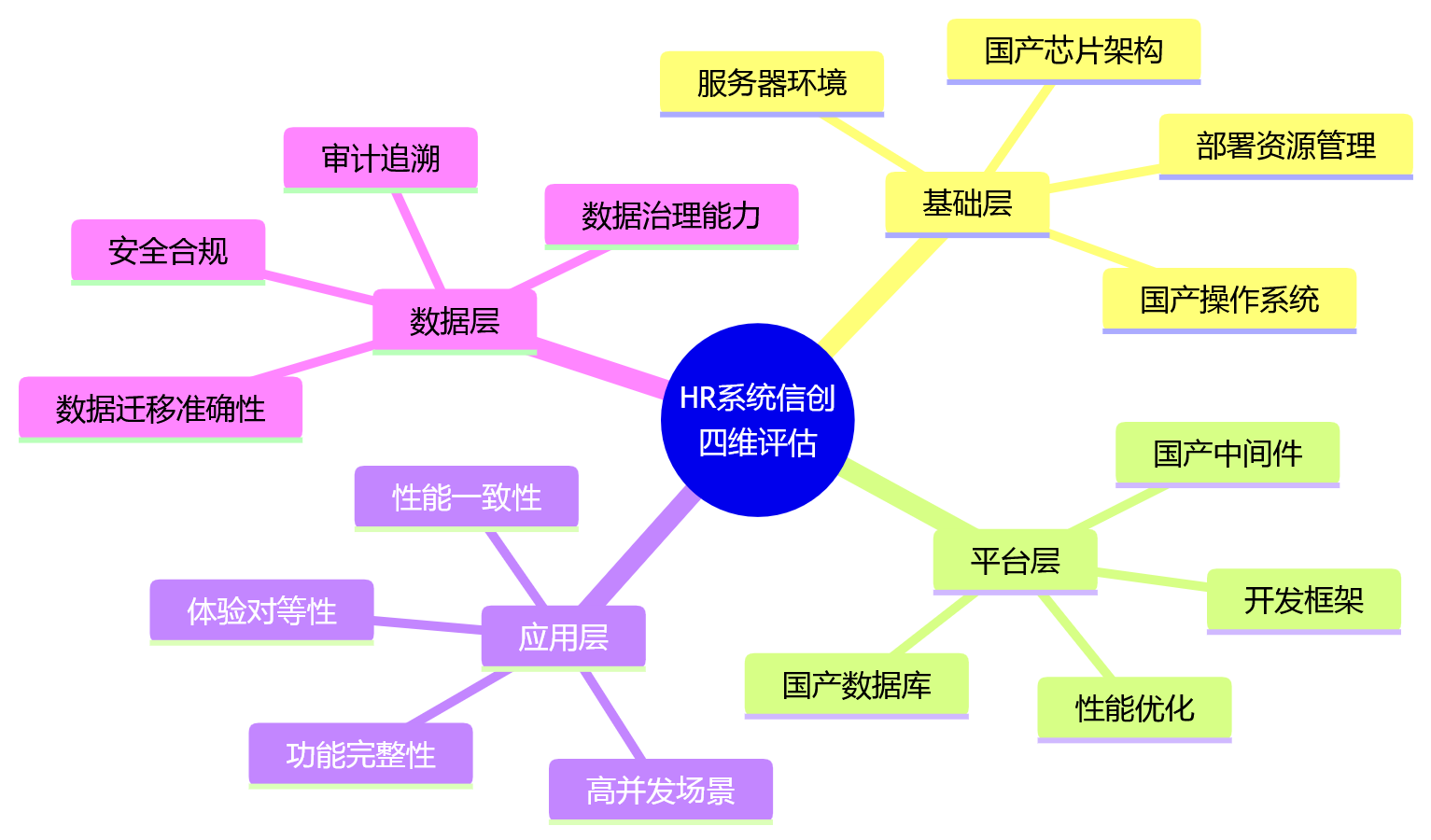 思维导图 - HR系统信创适配评估问题清单|2026年国产化替代核心问答