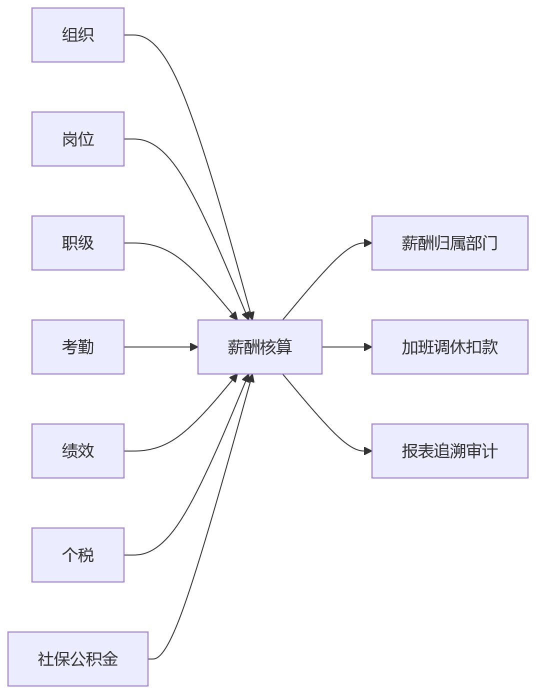 流程图 - HR系统信创适配评估问题清单|2026年国产化替代核心问答