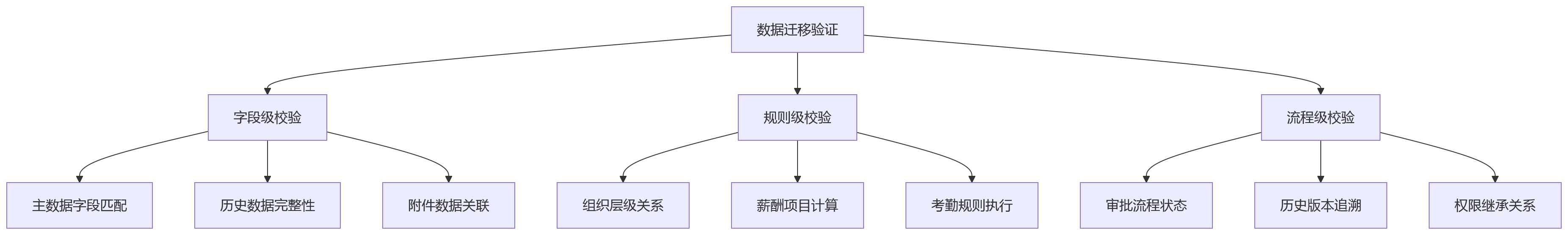 流程图 - HR系统信创适配评估问题清单|2026年国产化替代核心问答
