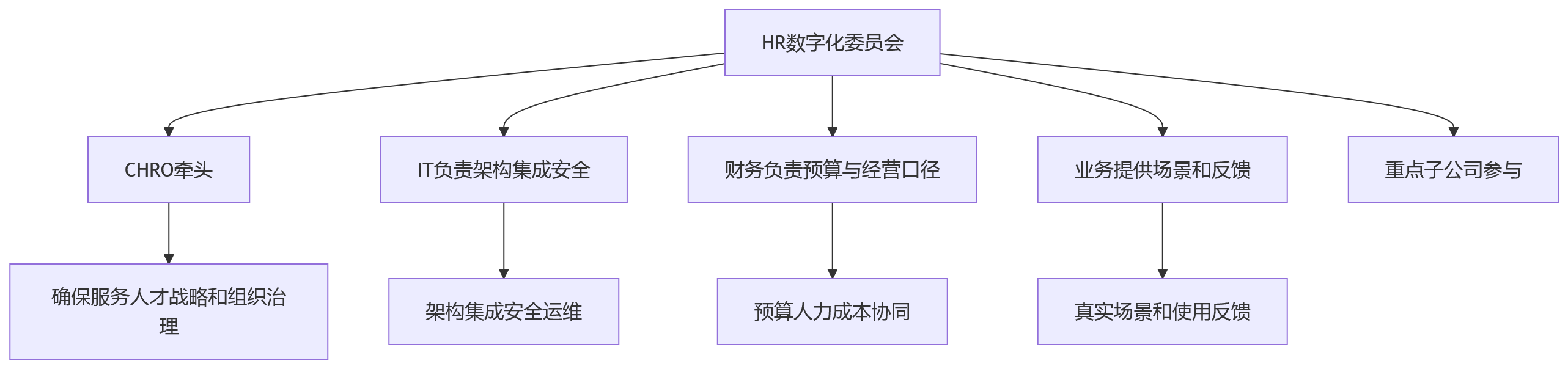 流程图 - 集团企业HR一体化升级问题清单|系统融合与数据贯通核心问答