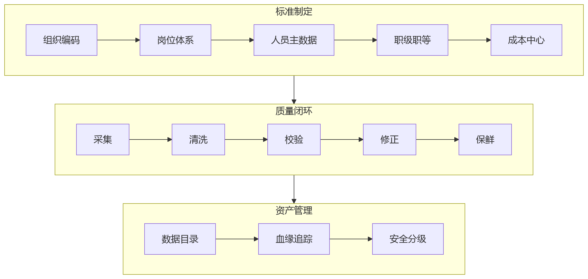 流程图 - 集团企业HR一体化升级问题清单|系统融合与数据贯通核心问答