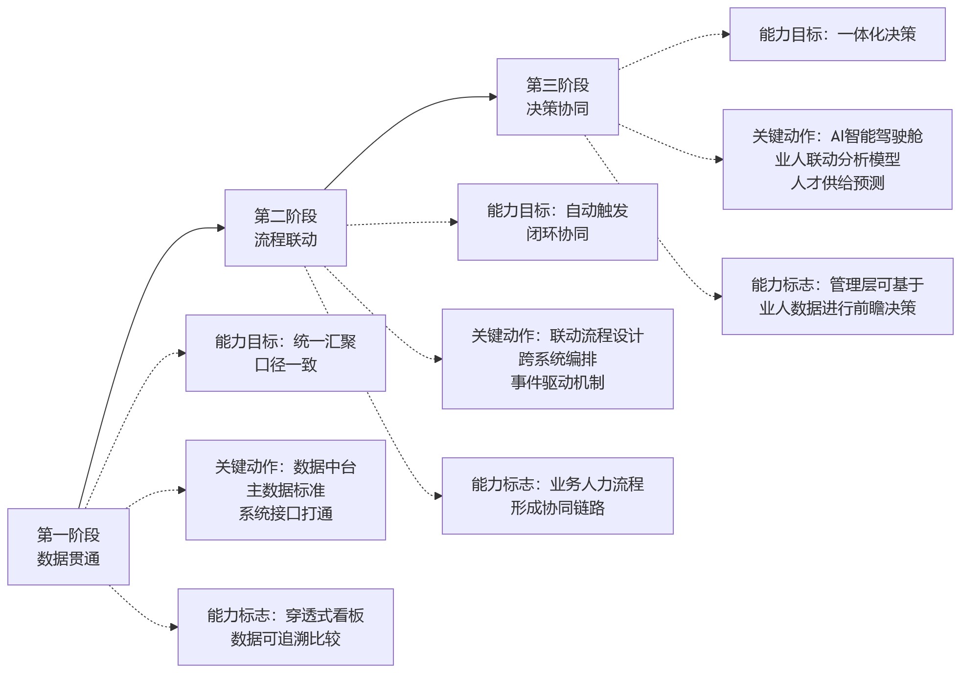 流程图 - 集团业人融合关键问题清单|10大核心问答解析HR数字化难点