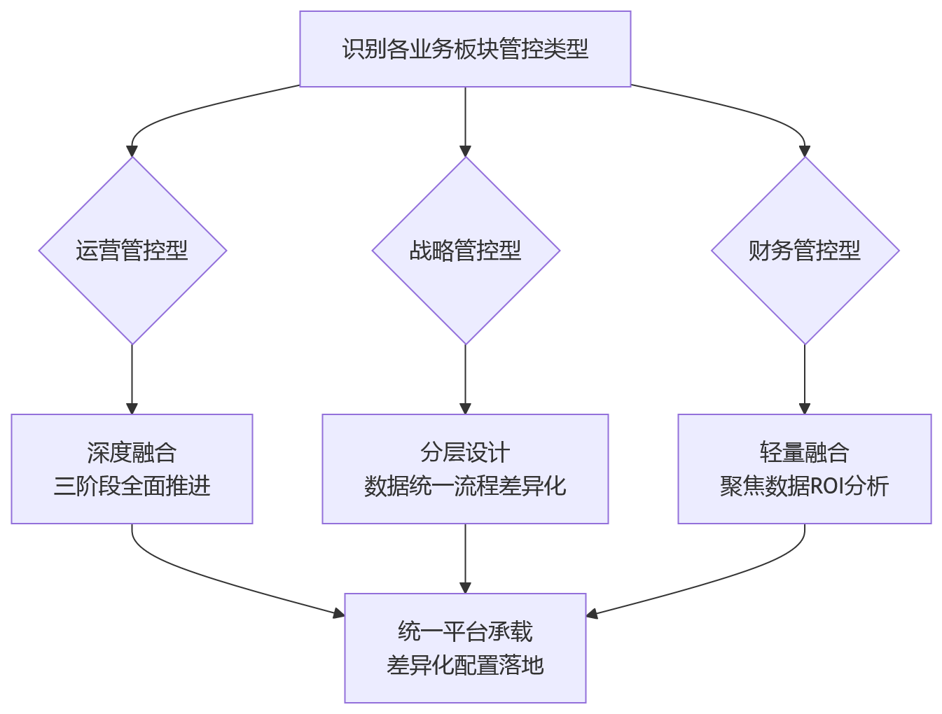 流程图 - 集团业人融合关键问题清单|10大核心问答解析HR数字化难点