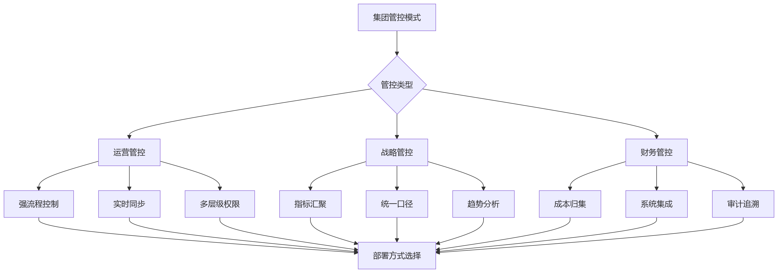 流程图 - HR系统部署方式影响集团管控吗?10大关键问题清单