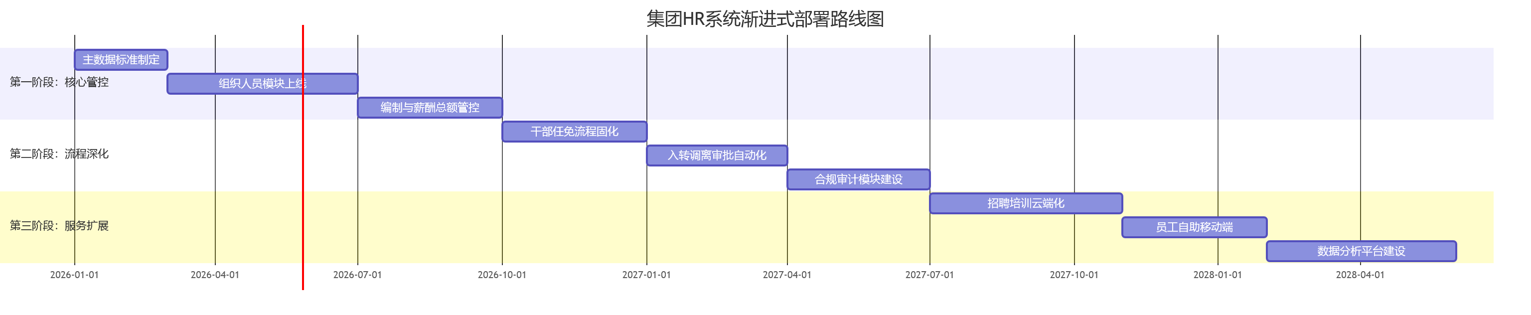 集团HR系统渐进式部署路线图