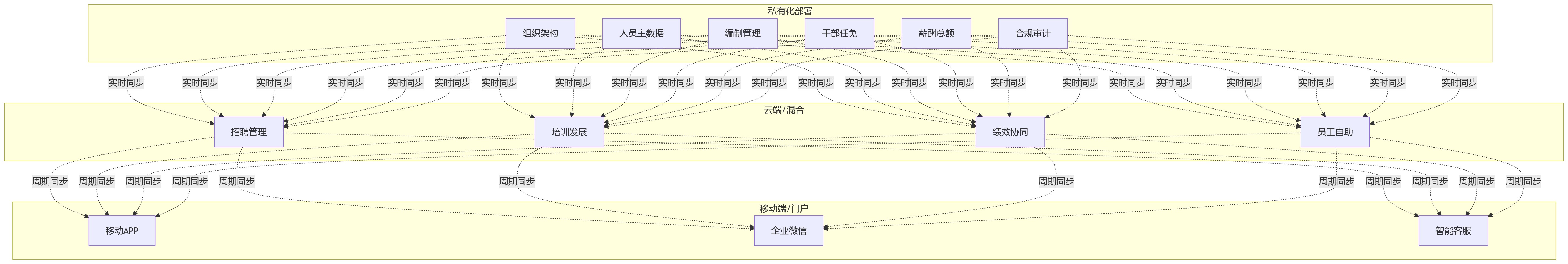 流程图 - HR系统部署方式影响集团管控吗?10大关键问题清单