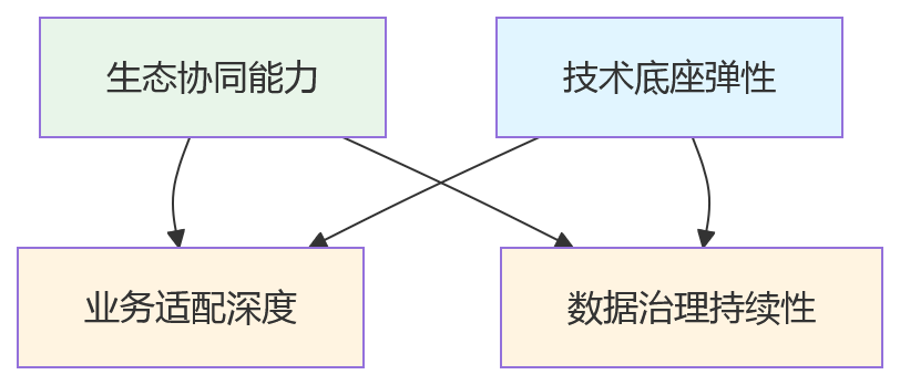 流程图 - HR系统选型关键问题清单|持续服务能力如何评估与落地