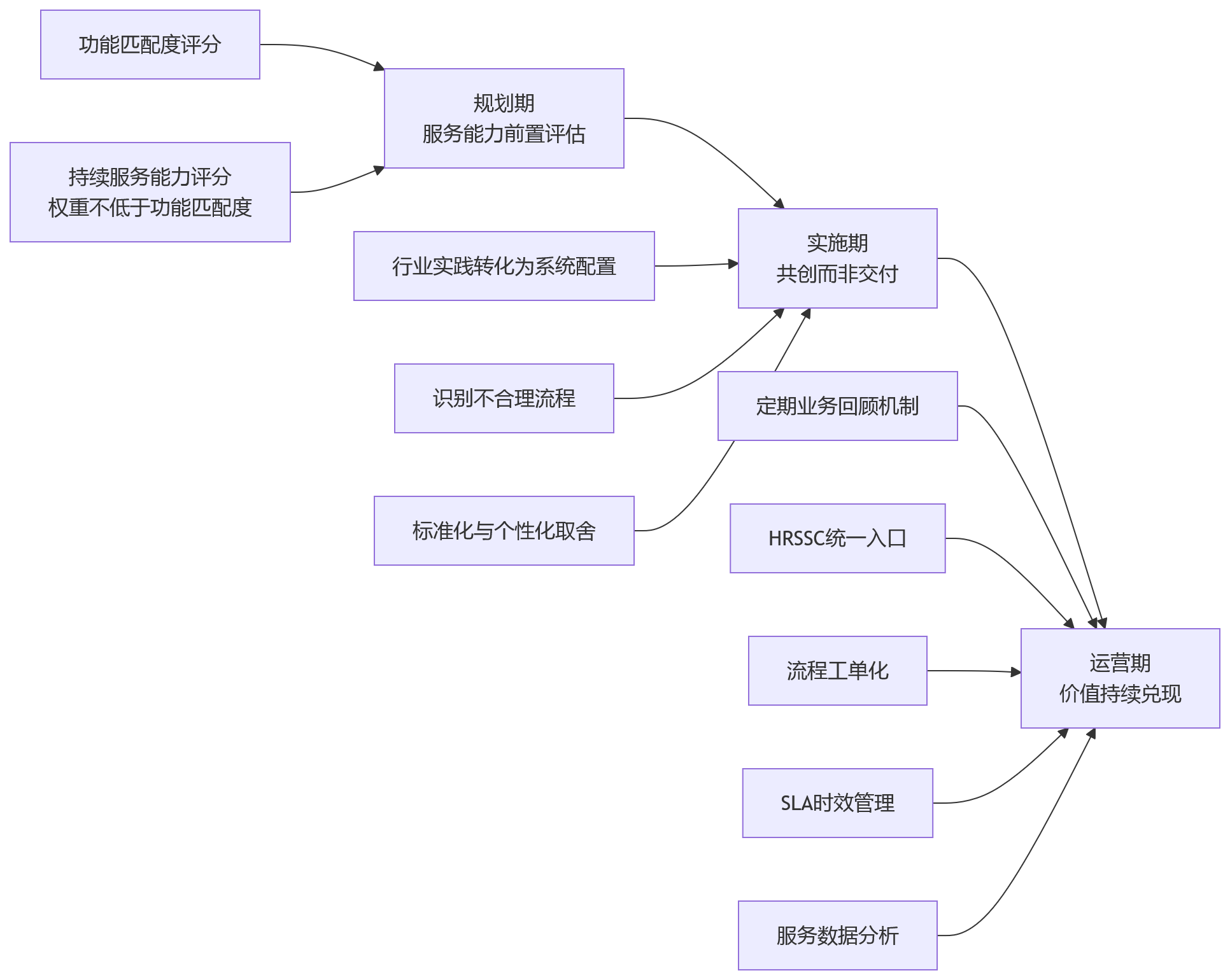 流程图 - HR系统选型关键问题清单|持续服务能力如何评估与落地