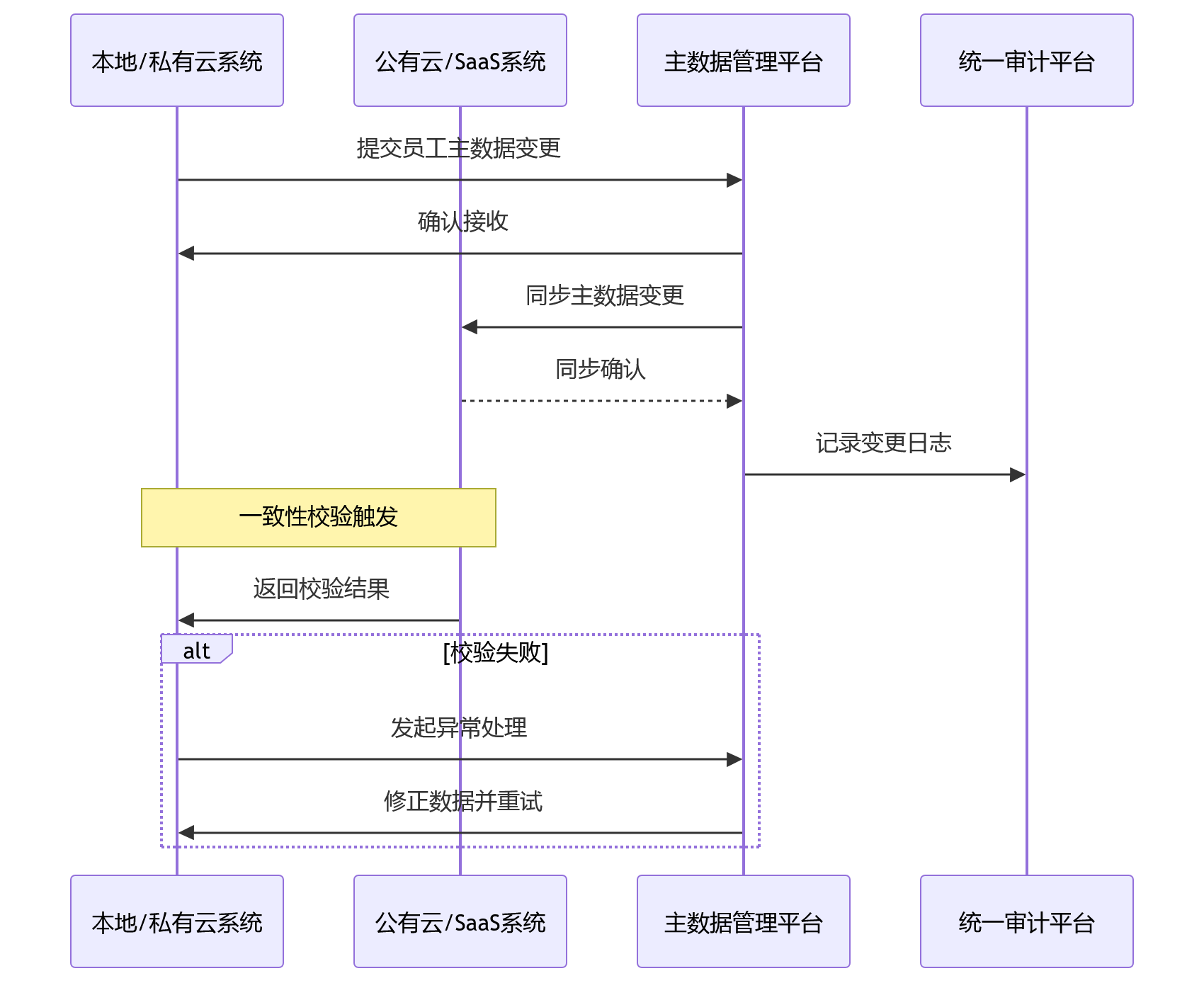 时序图 - HR系统部署方式与数据治理核心问题清单