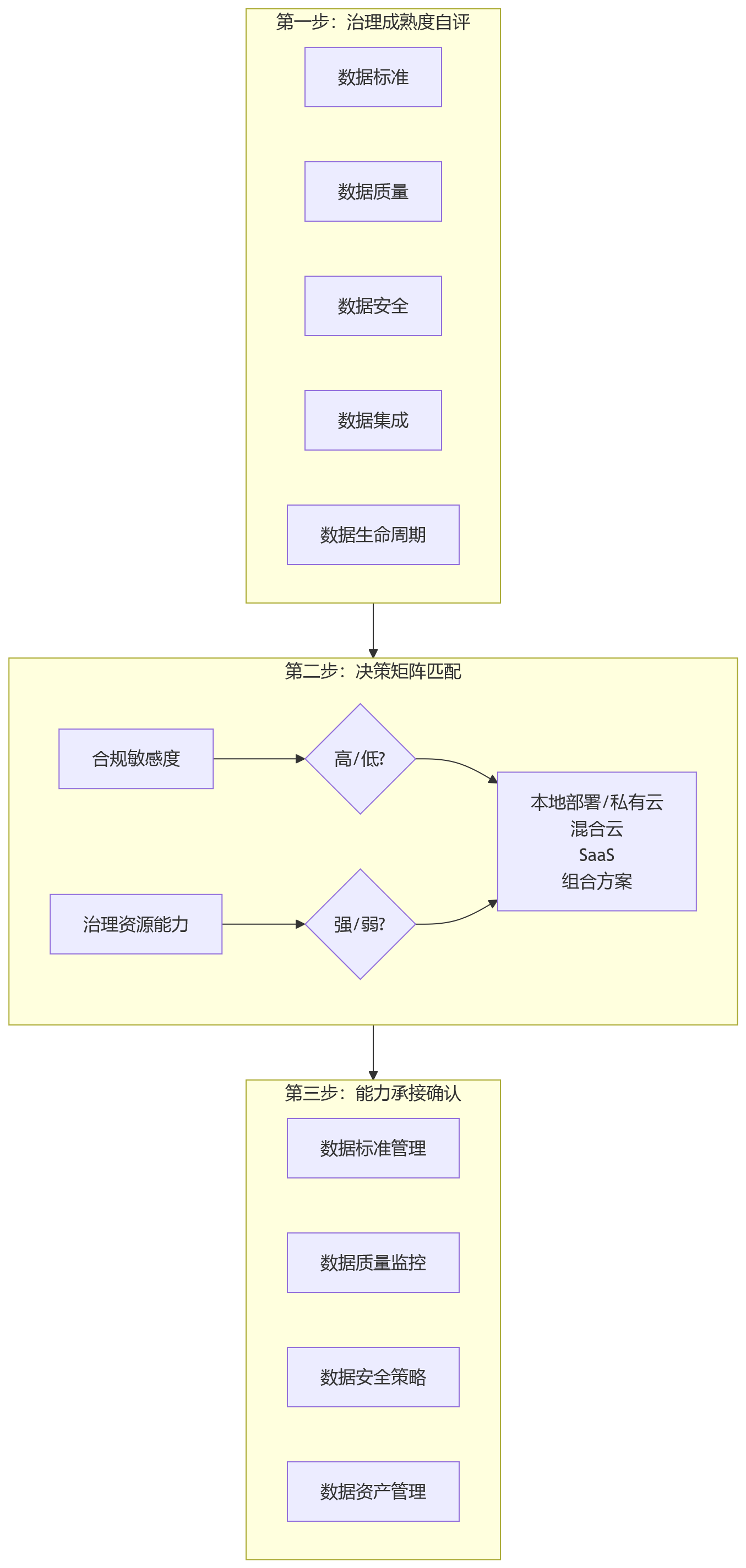 流程图 - HR系统部署方式与数据治理核心问题清单