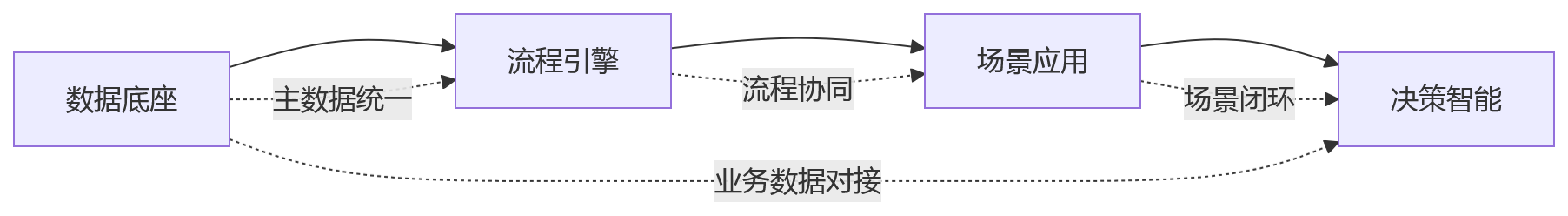 流程图 - 大型组织人事系统如何支撑多场景管理?核心问题清单