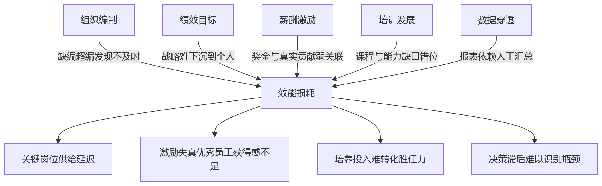 流程图 - 大型组织人事系统如何支撑多场景管理?核心问题清单